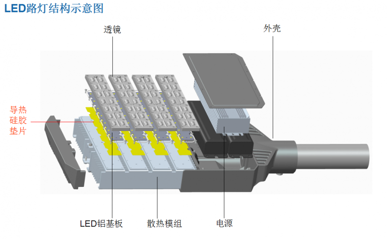 大功率LED节能类利用导热硅胶片、导热硅脂、导热矽胶片散热结构和原理解析